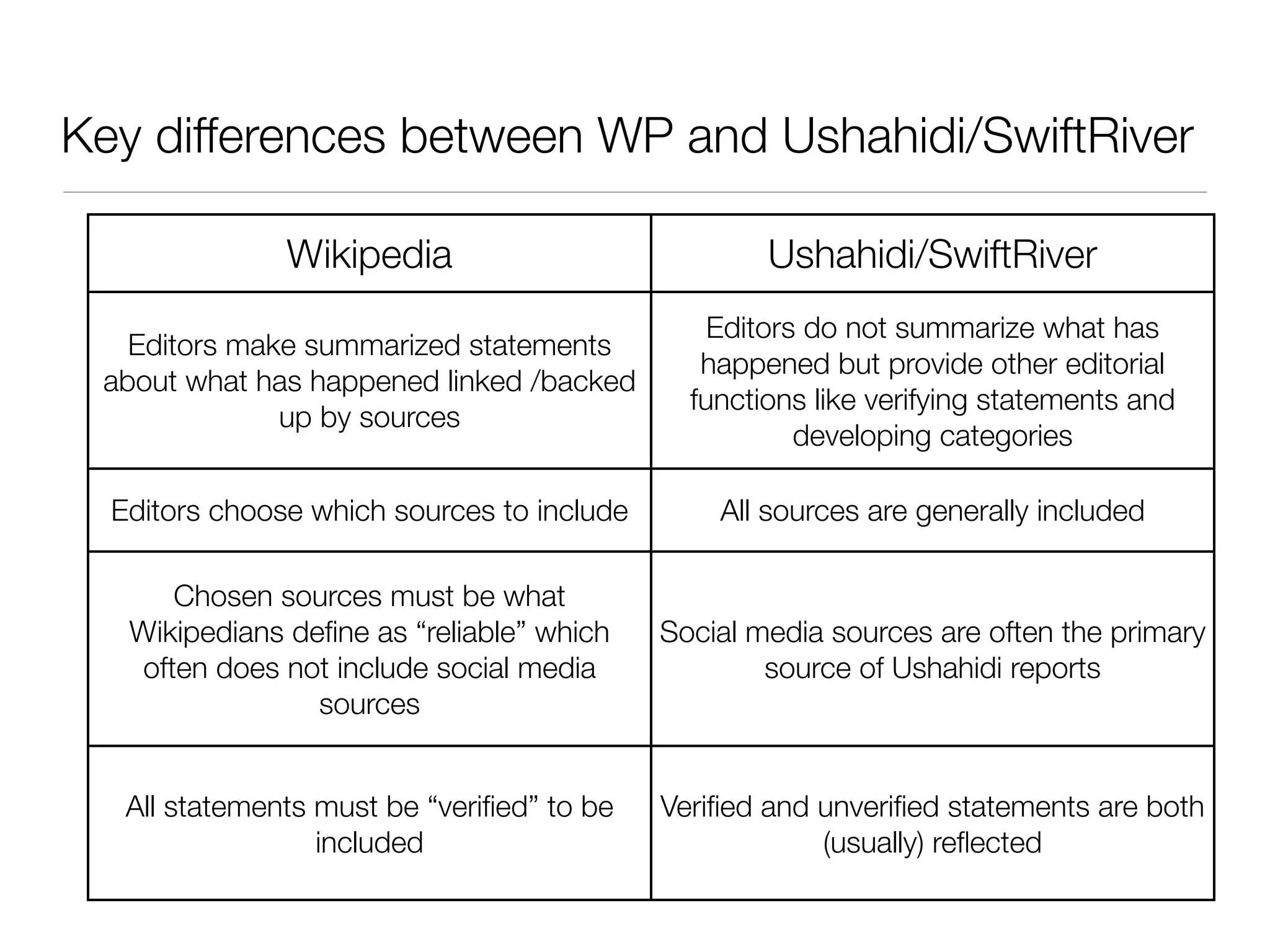 Key differences between WP and Ushahidi/SwiftRiver

               Wikipedia                            Ushahidi/SwiftRiver
                                                Editors do not summarize what has
   Editors make summarized statements
                                               happened but provide other editorial
 about what has happened linked /backed
                                              functions like verifying statements and
              up by sources
                                                       developing categories

  Editors choose which sources to include       All sources are generally included

      Chosen sources must be what
   Wikipedians deﬁne as “reliable” which    Social media sources are often the primary
   often does not include social media              source of Ushahidi reports
                 sources


   All statements must be “veriﬁed” to be   Veriﬁed and unveriﬁed statements are both
                  included                              (usually) reﬂected
 