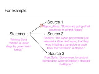 For example:

                            Source 1
                      (!)Aleppo_Alissa: “Bombs are going off all
                             around us in central Aleppo”
  Statement                 Source 2
                         Reuters: “The Syrian government just
    Witness Syria
                         released a statement saying that they
   “Aleppo is under
                           were initiating a campaign to push
siege by government
                             back the “terrorists” in Aleppo.”
       forces.”
                             Source 3
                         Free_Syria: “Government forces just
                        bombed the Central Children’s Hospital
                                      in Aleppo.”
 