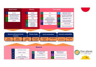51 51
Industry Civil societyGovernment
Research
Economic sustainabilitySocial sustainability
Affordabilit
y
Innovation
Employme
nt
Resource efficiency/circular
economy
Water
efficiency
Climate change
Energy
efficiency
Renewabl
e energy
Área Metropolitana del
Valle de Aburrá (AMVA)
L
A
Boverket
E
U
Direction Technique
(Commune Attécoubé)
A
F
KENSUP
A
F
Waste
reduction
Health &
safety
A
F
Low-carbon Cement-based
Materials Initiative (LCCI)
L
A
SABARAMATI SAMITI
A
S
YAAM Solidarité
A
F
Nubian Vault Association
E
U
Society for Sustainable
Development Design
E
U
E
U
Aptivate
L
A
CAMACOL
L
A
EPM
SOLABIO AFRICA
CDEA-Culture and
Development East Africa
A
F
International Initiative for a
Sustainable Built
Environment
N
A
Global Building Performance
Network
E
U
International Centre for
Responsible Tourism
A
U
A
S
ASF
CBCS
L
A
Cambridge UniversityEU
CRAterre - ENSAGEU
ETHEU
Institute Sustainable
Development (Oxford Brookes
University)
EU VTT Technical Research
E
U
RICS School of Built
Environment Amity
University
A
S
University of Bradford
E
U
Université Privée de Fès
A
F
BAMB (Buildings as
Material Banks)
E
U
Sustainable Futures Group
N
A
A
S
Mostaqbal
Engineering &
Environmental
Consultants
 