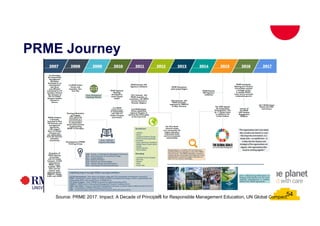 54
PRME Journey
Source: PRME 2017. Impact: A Decade of Principles for Responsible Management Education, UN Global Compact.
54
 