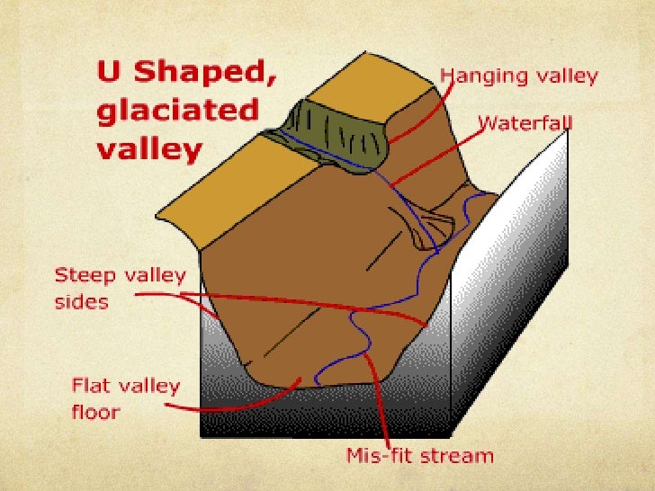 U Shaped Valley u-shaped-valley