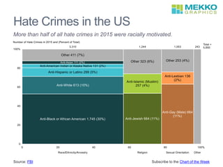 Hate Crimes in the US
More than half of all hate crimes in 2015 were racially motivated.
Source: FBI Subscribe to the Chart of the Week
 