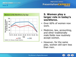 Chapter 25 Section 1
The Cold War Begins
Section 2
The Women’s Rights Movement
• Over 60% of women now
work.
• Medicine, law, accounting,
and other traditionally
male fields now routinely
accept women.
• However, for the same
jobs, women still earn less
than men.
5. Women play a
larger role in today’s
workforce.
 