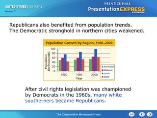 Section 1
The Conservative Movement Grows
Republicans also benefited from population trends.
The Democratic stronghold in northern cities weakened.
After civil rights legislation was championed
by Democrats in the 1960s, many white
southerners became Republicans.
 
