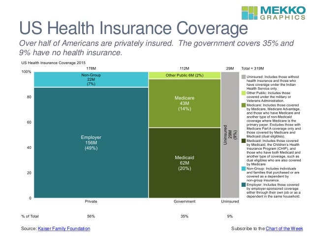 US Health Insurance Coverage