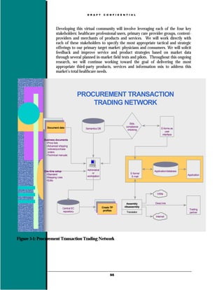 D R A F T      C O N F I D E N T I A L




                       Developing this virtual community will involve leveraging each of the four key
                       stakeholders: healthcare professional users, primary care provider groups, content-
                       providers and merchants of products and services. We will work directly with
                       each of these stakeholders to specify the most appropriate tactical and strategic
                       offerings to our primary target market: physicians and consumers. We will solicit
                       feedback and improve service and product strategies based on market data
                       through several planned in-market field tests and pilots. Throughout this ongoing
                       research, we will continue working toward the goal of delivering the most
                       appropriate third-party products, services and information mix to address this
                       market’s total healthcare needs.




                                          PROCUREMENT TRANSACTION
                                              TRADING NETWORK

                                                                               Stds.
                Document data                                               compliance
                                            Semantics DB                                        E-forms as
                                                                             checking
                                                                                                    user
                                                                                                 interface

              Business documents
                •Price lists
                •Advanced shipping
                 notices/purchase
                 orders
                •Technical manuals




              One-time setup                 Administrat                                  Application/database
                                                 or                            E-forms/
               •Standard                                                                                         Application
               •Mapping rules                workstation                        E-mail
               •Edits




                                                                                            VANs


                                                                             Assembly     Direct link
                                                           Create TP       /disassembly
                             Central EC                                                                           Trading
                             repository                     profiles
                                                                            Translator                            partner
                                                                                           Internet




Figure 5-1: Procurement Transaction Trading Network




                                                                 55
 