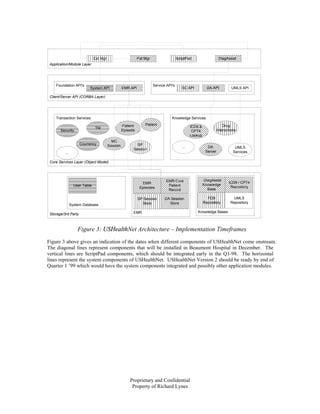 Cxt Mgr                       Pat Mgr                   ScriptPad                    DiagAssist
 Application/Module Layer




    Foundation API's                                                   Service API's
                           System API              EMR API                                SC API           DA-API           UMLS API

 Client/Server API (CORBA Layer)




    Transaction Services                                                          Knowledge Services

                                                   Patient       Patient                                               Drug
                               TM                                                               ICD9 &
       Security                                    Episode                                       CPT4              Interactions
                                                                                                Lookup
                                           MC
                     Ccurrency           Session           SP
                                                                                          ...              DA                 UMLS
                                                         Session
          ...                                                                                             Server             Services

 Core Services Layer (Object Model)




                                                                              EMR Core                    DiagAssist
                                                               EMR                                                        ICD9 / CPT4
                  User Table                                                   Patient                   Knowledge
                                                              Episodes                                                     Repository
                                                                               Record                       Base

                                                             SP Session       DA Session                   FDB              UMLS
                                                               Store            Store                    Repository        Repository
                System Database

                                                         EMR                                        Knowledge Bases
 Storage/3rd Party



                    Figure 3: USHealthNet Architecture – Implementation Timeframes
Figure 3 above gives an indication of the dates when different components of USHealthNet come onstream.
The diagonal lines represent components that will be installed in Beaumont Hospital in December. The
vertical lines are ScriptPad components, which should be integrated early in the Q1-98. The horizontal
lines represent the system components of USHealthNet. USHealthNet Version 2 should be ready by end of
Quarter 1 ’99 which would have the system components integrated and possibly other application modules.




                                                       Proprietary and Confidential
                                                        Property of Richard Lynes
 