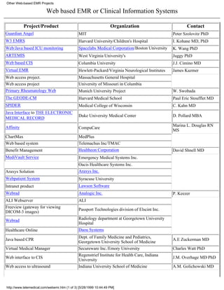 Other Web-based EMR Projects

                         Web based EMR or Clinical Information Systems

           Project/Product                                         Organization                         Contact
Guardian Angel                                MIT                                                Peter Szolovitz PhD
W3 EMRS                                       Harvard University/Children's Hospital             I. Kohane MD, PhD
Web/Java based ICU monitoring                 Spacelabs Medical Corporation/Boston University    K. Wang PhD
ARTEMIS                                       West Virginia University's                         Juggy PhD
Web based CIS                                 Columbia University                                J.J. Cimino MD
Virtual EMR                                   Hewlett-Packard/Virginia Neurological Institutes   James Kazmer
Web access project.                           Massachusetts General Hospital
Web access project                            University of Missouri in Columbia
Primary Rheumatology Web                      Munich University Project                          W. Swobada
The GEODE-CM                                  Harvard Medical School                             Paul Eric Stoufflet MD
SPIDER                                        Medical College of Wisconsin                       C. Kahn MD
Java Interface to THE ELECTRONIC
                                              Duke University Medical Center                     D. Pollard MBA
MEDICAL RECORD

Affinity                                                                                         Marina L. Douglas RN
                                              CompuCare
                                                                                                 MS
ChartMax                                      MedPlus
Web based system                              Telemachus Inc/TMAC
Benefit Management                            Healtheon Corporation                              David Shnell MD
MediVault Service                             Emergency Medical Systems Inc.
                                              Oacis Healthcare Systems Inc.
Araxys Solution                               Araxys Inc.
Webpatient System                             Syracuse University
Intranet product                              Lawson Software
Webrad                                        Analogic Inc.                                      P. Keezer
ALI Webserver                                 ALI
Freeview (gateway for viewing
                                              Passport Technologies division of Elscint Inc.
DICOM-3 images)
Webrad                                        Radiology department at Georgetown University
                                              Hospital
Healthcare Online                             Daou Systems
                                              Dept. of Family Medicine and Pediatrics,
Java based CPR                                                                                   A.E Zuckerman MD
                                              Georgetown University School of Medicine
Virtual Medical Manager                       Secureware Inc./Emory University                   Charles Watt PhD
                                              Regenstrief Institute for Health Care, Indiana
Web interface to CIS                                                                             J.M. Overhage MD PhD
                                              University
Web access to ultrasound                      Indiana University School of Medicine              A.M. Golichowski MD



http://www.telemedical.com/webemr.htm (1 of 3) [5/28/1999 10:44:49 PM]
 
