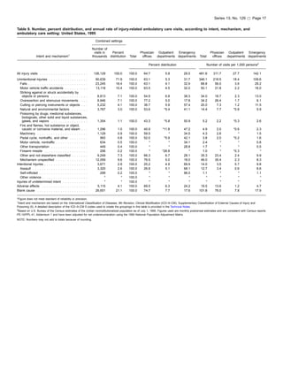 Series 13, No. 129 [ Page 17

Table 9. Number, percent distribution, and annual rate of injury-related ambulatory care visits, according to intent, mechanism, and
ambulatory care setting: United States, 1995

                                                                 Combined settings

                                                               Number of
                                                                 visits in Percent                Physician Outpatient  Emergency                        Physician Outpatient  Emergency
                                           1
                Intent and mechanism                           thousands distribution    Total     offices  departments departments              Total    offices  departments departments

                                                                                                        Percent distribution                          Number of visits per 1,000 persons2

All injury visits . . . . . . . . . . . . . . . . . . . . .     126,129      100.0       100.0       64.7             5.8           29.5         481.6      311.7          27.7             142.1
Unintentional injuries . . . . . . . . . . . . . . . . .         90,639       71.9       100.0       63.1             5.3           31.7         346.1      218.5          18.4             109.6
   Falls . . . . . . . . . . . . . . . . . . . . . . . . . .     23,245       18.4       100.0       63.1             4.1           32.9          88.8       56.0           3.6              29.2
   Motor vehicle traffic accidents . . . . . . . . . .           13,118       10.4       100.0       63.5             4.5           32.0          50.1       31.8           2.2              16.0
   Striking against or struck accidentally by
    objects or persons . . . . . . . . . . . . . . . .            8,913         7.1      100.0       54.9             6.8           38.3          34.0       18.7            2.3             13.0
   Overexertion and strenuous movements . . . .                   8,946         7.1      100.0       77.2             5.0           17.8          34.2       26.4            1.7              6.1
   Cutting or piercing instruments or objects . . .               5,232         4.1      100.0       36.7             5.9           57.4          20.0        7.3            1.2             11.5
   Natural and environmental factors . . . . . . .                3,767         3.0      100.0       53.6            *5.4           41.1          14.4        7.7           *0.8              5.9
   Poisoning by drugs, medicinal substances,
    biologicals, other solid and liquid substances,
    gases, and vapors . . . . . . . . . . . . . . . .             1,354         1.1      100.0       43.3            *5.8           50.9           5.2         2.2          *0.3               2.6
   Fire and ﬂames, hot substance or object,
    caustic or corrosive material, and steam . . .                1,296        1.0       100.0       40.9          *11.8            47.2           4.9        2.0           *0.6              2.3
   Machinery . . . . . . . . . . . . . . . . . . . . . .          1,129        0.9       100.0       59.5              *            34.5           4.3        2.6              *              1.5
   Pedal cycle, nontraffic, and other . . . . . . . .               993        0.8       100.0       52.0           *5.9            42.1           3.8        2.0           *0.2              1.6
   Motor vehicle, nontraffic . . . . . . . . . . . . . .            634        0.5       100.0          *              *            34.1           2.4          *              *              0.8
   Other transportation . . . . . . . . . . . . . . . .             449        0.4       100.0          *              *            28.8           1.7          *              *              0.5
   Firearm missile . . . . . . . . . . . . . . . . . . .            256        0.2       100.0          *          *28.8               *           1.0          *           *0.3                *
   Other and not elsewhere classiﬁed . . . . . . .                9,249        7.3       100.0       66.3            6.7            28.1          35.3       23.4            2.4              9.9
   Mechanism unspeciﬁed . . . . . . . . . . . . . .              12,059        9.6       100.0       76.9            5.0            18.0          46.0       35.4            2.3              8.3
Intentional injuries . . . . . . . . . . . . . . . . . . .        3,671        2.9       100.0       25.2            4.9            69.9          14.0        3.5            0.7              9.8
   Assault . . . . . . . . . . . . . . . . . . . . . . . .        3,320        2.6       100.0       26.8            5.1            68.1          12.7        3.4            0.6              8.6
   Self-inﬂicted . . . . . . . . . . . . . . . . . . . . .          299        0.2       100.0          *              *            96.0           1.1          *              *              1.1
   Other violence . . . . . . . . . . . . . . . . . . . .             *          *       100.0          *              *               *             *          *              *                *
Injuries of undetermined intent . . . . . . . . . . .                 *          *       100.0          *              *               *             *          *              *                *
Adverse effects . . . . . . . . . . . . . . . . . . . .           5,115        4.1       100.0       69.5            6.3            24.2          19.5       13.6            1.2              4.7
Blank cause . . . . . . . . . . . . . . . . . . . . . .          26,651       21.1       100.0       74.7            7.7            17.6         101.8       76.0            7.8             17.9

*Figure does not meet standard of reliability or precision.
1
  Intent and mechanism are based on the International Classiﬁcation of Diseases, 9th Revision, Clinical Modiﬁcation (ICD–9–CM), Supplementary Classiﬁcation of External Causes of Injury and
Poisoning (5). A detailed description of the ICD–9–CM E-codes used to create the groupings in this table is provided in the Technical Notes.
2
 Based on U.S. Bureau of the Census estimates of the civilian noninstitutionalized population as of July 1, 1995. Figures used are monthly postcensal estimates and are consistent with Census reports
PE-10/PPL-41, Addendum 1 and have been adjusted for net underenumeration using the 1990 National Population Adjustment Matrix.
NOTE: Numbers may not add to totals because of rounding.


           Click here to view source document at
      http://www.cdc.gov/nchswww/data/sr13_129.pdf
 