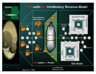 USHealthNet InfoMediary Revenue Model

USHealthcare, LLC   .

                                           Personalization                                              Physician Provider
                                                                           Rx




                                                                                                                                Organization
                                           XML/Engine 1-1                                                     PPO

                                                                     Dx
                                                                                     Imaging
                                  Judy
                                                                                     Center
                            EMR

                                                  EMR
                                                                     Internet      CVS
                                                        Erick
                                         AOL                                                  RiteAid                    CHIN
                                                                     Push/Pull
                            Sam
                                                                     Channels
                        -
                            EMR                  Bill
                                                                                                                                      Pharma
                                                EMR




                                                                                                              Organization
                                  Dave                          Rx




                                                                                     Health
                                  EMR
                                                                           Dx                     HMO
                                                                                              Maintenance

                                               USHealthNet Portal
                                                        Portal                                          B2C Model
                                                                            Confidential
                             March 21, 1999                                Richard Lynes
 