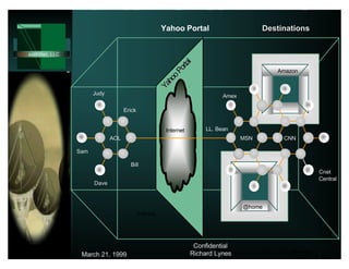 Yahoo Portal                        Destinations


USHealthNet, LLC   .




                                                                     al
                                                                   ort
                                                                                                    Amazon




                                                                 oP
                                                               ho
                                                             Ya
                             Judy                                                   Amex

                                          Erick


                                                               Internet       LL. Bean
                                    AOL                                                    MSN        CNN

                       Sam

                                            Bill
                                                                                                                Cnet
                                                                                                                Central
                             Dave



                                                                                           @home
                                                  Internet




                                                                           Confidential
                        March 21, 1999                                    Richard Lynes
 