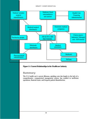 D R A F T   C O N F I D E N T I A L




 Medical/ product                             Medicare fiscal                              Health Care
    surgical                                  intermediaries                                Financing
  manufacturers                                and carriers                               Administration




                     Medical/surgical                              Electronic medical
                      distributors                                     companies


                                                                                            Claims payers-
Purchasing groups                             HEALTH CARE                                 Indemnity Managed
                                               PROVIDERS                                   care- Self-insured


                        Wholesale                                  Medical
                        distributors                              processors


                                                                                  Medicaid
  Pharmaceutical
  manufacturers
                                                                                   Self-pay


               Figure 1-1: Current Relationships in the Healthcare Industry


               Summary
               The U.S. health care’s current dilemma, spiraling costs due largely to the lack of a
               comprehensive, computerized management system, has resulted in inefficient
               operations, financial waste, and frequent patient dissatisfaction.
         .




                                                   3
 