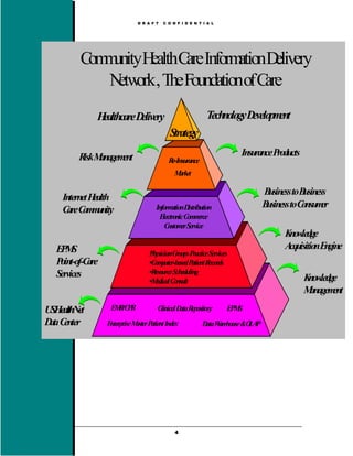 D R A F T   C O N F I D E N T I A L




          C m H C Inform D
           om unity ealth are   ation elivery
             N ork, TheFoundationof C
               etw                   are
               Healthcare Delivery                          TechnologyDevelopment
                                            Strategy

          R M
           isk anagement                                              InsuranceProducts
                                           Re-Insurance
                                              Market

                                                                              B usiness toBusiness
    Internet Health
                                    Inform D
                                           ation istribution                  Business toConsum  er
    C C m
     are om unity
                                      ElectronicC m
                                                 om erce
                                        C er Service
                                         ustom
                                                                                     K ledge
                                                                                      now
   E S
    PM                                                                               AcquisitionEngine
                                  PhysicianG roups PracticeServices
   Point-of-Care                  •C puter-basedP
                                    om             atient Records
   Services                       •ResourceScheduling
                                  •Medical Consult                                         K ledge
                                                                                            now
                                                                                           Management
USHealthNet         ER P
                    M /C R           Clinical D R
                                               ata epository       E S
                                                                    PM
Dt C
 aa enter          EnterpriseM Patient Index
                              aster                       D W
                                                           ata arehouse&O P
                                                                         LA




                                              4
 