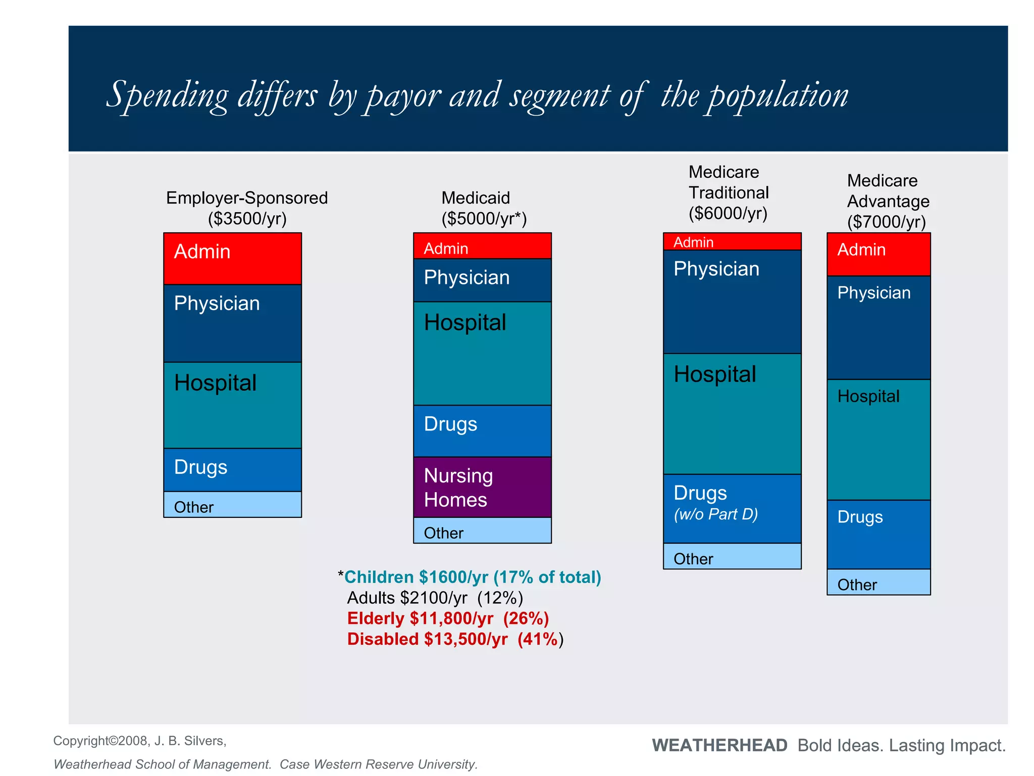 Spending differs by payor and segment of the population Drugs  (w/o Part D) Hospital Physician Admin Drugs Hospital Physician Admin Medicaid ($5000/yr*) * Children $1600/yr (17% of total) Adults $2100/yr  (12%) Elderly $11,800/yr  (26%) Disabled $13,500/yr  (41% ) Medicare Traditional  ($6000/yr) Nursing Homes Drugs Hospital Physician Admin Drugs Hospital Physician Admin Medicare Advantage ($7000/yr) Employer-Sponsored ($3500/yr) Other Other Other Other 