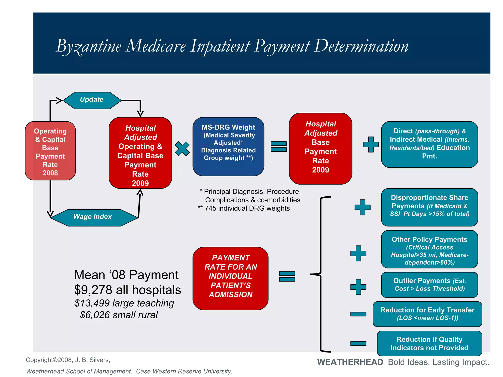 Byzantine Medicare Inpatient Payment Determination Hospital Adjusted Operating & Capital Base Payment Rate 2009 Operating & Capital Base Payment Rate 2008 Update  Wage Index  MS-DRG Weight (Medical Severity Adjusted* Diagnosis Related Group weight **) Hospital Adjusted Base Payment Rate 2009 * Principal Diagnosis, Procedure,  Complications & co-morbidities ** 745 individual DRG weights  Direct  (pass-through) &  Indirect Medical  (Interns, Residents/bed)  Education Pmt. Disproportionate Share Payments  (if Medicaid & SSI  Pt Days >15% of total) Other Policy Payments  (Critical Access Hospital>35 mi, Medicare-dependent>60%) Outlier Payments  (Est. Cost > Loss Threshold) Reduction for Early Transfer  (LOS <mean LOS-1)) Reduction if Quality Indicators not Provided PAYMENT RATE FOR AN INDIVIDUAL PATIENT’S ADMISSION Mean ‘08 Payment $9,278 all hospitals $13,499 large teaching $6,026 small rural 