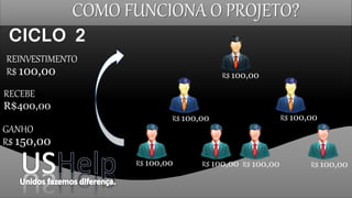 CICLO 2
REINVESTIMENTO
R$ 100,00
RECEBE
R$400,00
R$ 100,00
GANHO
R$ 150,00
R$ 100,00 R$ 100,00 R$ 100,00
COMO FUNCIONA O PROJETO?
R$ 100,00
R$ 100,00R$ 100,00
 