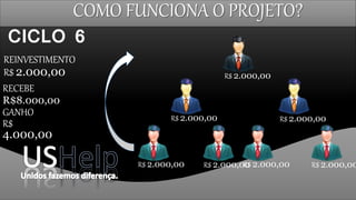 CICLO 6
REINVESTIMENTO
R$ 2.000,00
RECEBE
R$8.000,00
R$ 2.000,00
GANHO
R$
4.000,00
R$ 2.000,00R$ 2.000,00
R$ 2.000,00R$ 2.000,00
R$ 2.000,00
R$ 2.000,00
COMO FUNCIONA O PROJETO?
 