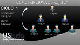 INVESTIMENTO
R$ 25,00
RECEBE
R$100,00
R$ 25,00
R$ 25,00
CICLO 1
R$ 25,00 R$ 25,00 R$ 25,00
COMO FUNCIONA O PROJETO?
R$ 25,00R$ 25,00
R$ 25,00
 