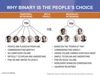 WHY BINARY IS THE PEOPLE’S CHOICE TRADITIONAL WITH 6 MODERN-DAY NETWORKING PEOPLE… NETWORKING VS. UNLIMITED RE-ENTRIES 22 HEALTH & FREEDOM YOU YOU PEOPLE ARE PLACED IN FRONTLINE BASED ON THE “POWER OF TWO” COMMISSIONS PAID MONTHLY COMMISSIONS PAID WEEKLY NO CARRYOVER VOLUME UNPAID VOLUME CARRIES OVER EACH WEEK* DIFFICULT TO EXPLAIN AND UNDERSTAND SIMPLE TO EXPLAIN AND UNDERSTAND PAID ON AND LIMITED TO LEVELS . PAID ON SALES VOLUME *Unpaid sales volume up to 5,000 points carries over each week provided you remain active WORLDWIDE SEAMLESS COMPENSATION 