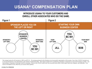 USANA ®  COMPENSATION PLAN 23 HEALTH & FREEDOM INTRODUCE USANA TO YOUR CUSTOMERS AND  ENROLL OTHER ASSOCIATES WHO DO THE SAME. SPONSOR PLACES YOU ON THE LEFT OR RIGHT Figure 1 SPONSOR'S BUSINESS CENTER YOU BC 001 SPONSOR’S RIGHT SIDE SPONSOR’S LEFT SIDE Figure 2 The average income for all Associates in 2005 was $873.41.  The earnings portrayed in this literature are not necessarily representative of the income, if any, that a USANA Associate can or will earn through his or her participation in the USANA Compensation Plan.  These figures should not be considered as guarantees or projections of your actual earnings or profits.  Any representation or guarantee of earnings would be misleading.  Success with USANA results only from successful sales efforts, which require hard work, diligence, and leadership.  Your success will depend on how effectively you exercise these qualities. BOB YOUR RIGHT SIDE YOUR  LEFT SIDE YOU BC 001 JILL STARTING YOUR OWN BUSINESS CENTER 