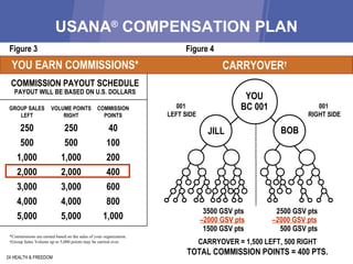 USANA ®  COMPENSATION PLAN 24 HEALTH & FREEDOM CARRYOVER = 1,500 LEFT, 500 RIGHT TOTAL COMMISSION POINTS = 400 PTS. 3500 GSV pts 2500 GSV pts – 2000 GSV pts –2000 GSV pts 1500 GSV pts 500 GSV pts CARRYOVER † Figure 4 001  RIGHT SIDE 001  LEFT SIDE YOU BC 001 JILL BOB CARRYOVER † YOU EARN COMMISSIONS* Figure 3 *Commissions are earned based on the sales of your organization. † Group Sales Volume up to 5,000 points may be carried over. COMMISSION PAYOUT SCHEDULE PAYOUT WILL BE BASED ON U.S. DOLLARS GROUP SALES VOLUME POINTS COMMISSION LEFT RIGHT POINTS 250 250 40 500 500 100 1,000 1,000 200 2,000 2,000 400 3,000 3,000 600 4,000 4,000 800 5,000 5,000 1,000 