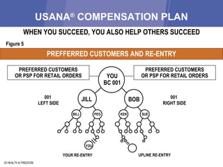 USANA ®  COMPENSATION PLAN 25 HEALTH & FREEDOM 001 RIGHT SIDE 001 LEFT SIDE PREFERRED CUSTOMERS OR PSP FOR RETAIL ORDERS UPLINE RE-ENTRY YOU YOUR RE-ENTRY PREFERRED CUSTOMERS OR PSP FOR RETAIL ORDERS PREFFERRED CUSTOMERS AND RE-ENTRY Figure 5 JILL BOB WHEN YOU SUCCEED, YOU ALSO HELP OTHERS SUCCEED BILL PEG KEN SUE YOU BC 001 