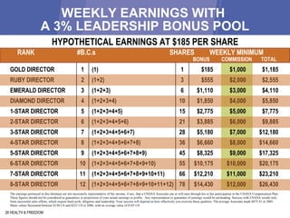 WEEKLY EARNINGS WITH  A 3% LEADERSHIP BONUS POOL GOLD DIRECTOR 1 (1) 1 $185 $1,000 $1,185 RUBY DIRECTOR 2 (1+2) 3 $555 $2,000 $2,555 EMERALD DIRECTOR 3 (1+2+3) 6 $1,110 $3,000 $4,110 DIAMOND DIRECTOR 4 (1+2+3+4) 10 $1,850 $4,000 $5,850 1-STAR DIRECTOR 5 (1+2+3+4+5) 15 $2,775 $5,000 $7,775 2-STAR DIRECTOR 6 (1+2+3+4+5+6) 21 $3,885 $6,000 $9,885 3-STAR DIRECTOR 7 (1+2+3+4+5+6+7) 28 $5,180 $7,000 $12,180 4-STAR DIRECTOR 8 (1+2+3+4+5+6+7+8) 36 $6,660 $8,000 $14,660 5-STAR DIRECTOR 9 (1+2+3+4+5+6+7+8+9) 45 $8,325 $9,000 $17,325 6-STAR DIRECTOR 10 (1+2+3+4+5+6+7+8+9+10) 55 $10,175 $10,000 $20,175 7-STAR DIRECTOR 11 (1+2+3+4+5+6+7+8+9+10+11) 66 $12,210 $11,000 $23,210 8-STAR DIRECTOR 12 (1+2+3+4+5+6+7+8+9+10+11+12) 78 $14,430 $12,000 $26,430 26 HEALTH & FREEDOM HYPOTHETICAL EARNINGS AT $185 PER SHARE The earnings portrayed in this literature are not necessarily representative of the income, if any, that a USANA Associate can or will earn through his or her participation in the USANA Compensation Plan. These figures should not be considered as guarantees or projections of your actual earnings or profits.  Any representation or guarantee of earnings would be misleading. Success with USANA results only from successful sales efforts, which require hard work, diligence and leadership. Your success will depend on how effectively you exercise these qualities. The average Associate made $873.41 in 2005. Share values fluctuated between $150 US and $225 US in 2006, with an average value of $185 US. RANK #B.C.s SHARES WEEKLY MINIMUM   BONUS  COMMISSION  TOTAL 