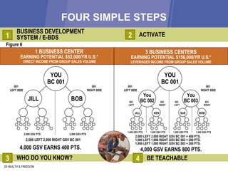FOUR SIMPLE STEPS 28 HEALTH & FREEDOM 1 BUSINESS CENTER EARNING POTENTIAL $52,000/YR U.S.*   DIRECT INCOME FROM GROUP SALES VOLUME Figure 6 001  RIGHT SIDE 001  LEFT SIDE YOU BC 001 2,000 LEFT 2,000 RIGHT GSV BC 001 2,000 GSV PTS 2,000 GSV PTS JILL BOB 4,000 GSV EARNS 400 PTS. 001  RIGHT SIDE 001  LEFT SIDE YOU BC 001 2,000 LEFT 2,000 RIGHT GSV BC 001 = 400 PTS. 1,000 LEFT 1,000 RIGHT GSV BC 002 = 200 PTS. 1,000 LEFT 1,000 RIGHT GSV BC 003 = 200 PTS. 4,000 GSV EARNS 800 PTS. BOB SUE KEN JILL 1,000 GSV PTS 1,000 GSV PTS 1,000 GSV PTS 1,000 GSV PTS You BC 002 You BC 003 3 BUSINESS CENTERS EARNING POTENTIAL $156,000/YR U.S.* LEVERAGED INCOME FROM GROUP SALES VOLUME BUSINESS DEVELOPMENT SYSTEM / E-BDS 1 WHO DO YOU KNOW? 3 2 ACTIVATE BE TEACHABLE 4 002  RIGHT 003  RIGHT 003  LEFT 002  LEFT 
