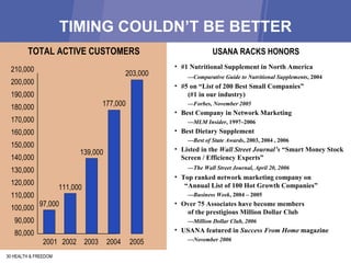 TIMING COULDN’T BE BETTER 30 HEALTH & FREEDOM #1 Nutritional Supplement in North America  — Comparative Guide to Nutritional Supplements , 2004  #5 on “List of 200 Best Small Companies”  (#1 in our industry)  — Forbes, November 2005   Best Company in Network Marketing  — MLM Insider , 1997–2006  Best Dietary Supplement  — Best of State Awards , 2003, 2004 , 2006 Listed in the  Wall Street Journal’s  “Smart Money Stock Screen / Efficiency Experts” — The Wall Street Journal, April 20, 2006   Top ranked network marketing company on  “Annual List of 100 Hot Growth Companies”  — Business Week , 2004 – 2005 Over 75 Associates have become members  of the prestigious Million Dollar Club  — Million Dollar Club, 2006   USANA featured in  Success From Home  magazine  — November 2006   USANA RACKS HONORS TOTAL ACTIVE CUSTOMERS 210,000 200,000 190,000 180,000 170,000 160,000 150,000 140,000 130,000 120,000 110,000 100,000 90,000 80,000 139,000 111,000 97,000 2001 2002 2003   2004  2005 177,000 203,000 