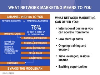 WHAT NETWORK MARKETING MEANS TO YOU 4 HEALTH & FREEDOM NETWORK MARKETING  vs.  TRADITIONAL MARKETING   75%   OF COST IS EATEN UP   BY THE MIDDLEMAN MANUFACTURING NATIONAL DISTRIBUTOR REGIONAL DISTRIBUTOR LOCAL DISTRIBUTOR RETAIL SALES ADVERTISING CUSTOMER CHANNEL  PROFITS  TO YOU BYPASS THE MIDDLEMAN International business you can operate from home Low start-up costs Ongoing training and support Time leveraged, residual income Exciting opportunities WHAT NETWORK MARKETING CAN OFFER YOU: BYPASS THE MIDDLEMAN RECEIVE A GENEROUS PERCENTAGE OF THE PROFITS 
