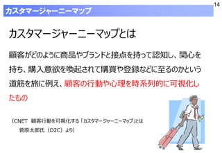 14
カスタマージャーニーマップとは
顧客がどのように商品やブランドと接点を持って認知し、関心を
持ち、購入意欲を喚起されて購買や登録などに至るのかという
道筋を旅に例え、顧客の行動や心理を時系列的に可視化し
たもの
（CNET 顧客行動を可視化する 「カスタマージャーニーマップ」とは
菅原太郎氏（D2C）より）
カスタマージャーニーマップ
 