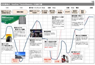 15
40代男性が、GoodYear「Vector4Seasons」に出会う旅
体験 体験 展示会・パンフレット・Ｗｅｂ 店舗 Ｗｅｂ 店舗 Ｗｅｂ 電話 店舗
●20～30代
タイヤ選びを楽しむ
ハイグリップな「ポテンザ」、欧州車
向けの「ピレリ」など、タイヤを色々
変えて楽しんだ時代あり。海外
メーカーへの抵抗感が取り払われ
る。
●奥日光での
雪道スタック経験
３年ほど前、奥日光に小旅行。タイ
ヤチェーンを付ける前に、アイス
バーンになっている個所があり進
まなくなる。
その後脱出するものの、チェーンを
履くタイミングを間違える痛い経験
をした。
●東京モーターショー
で出会う
雪道の走破性が良いことが強く記憶
に残り、帰宅後Webで検索。ユー
ザーの評価も良いことを知る。
Web検索で別のオールシーズンタイ
ヤが存在し、夏用冬用のどちらつか
ずで性能が悪く、市場から消えたこと
も知る。
しかし、ユーザー評価もあり「 ヴェク
ター４シーズンズ」は違うのではない
か？と思い、候補のまま商品名が記
憶に残る。
●留保期間
タイヤが減っていなかったことと、
その他の出費もあり、購買行動は
しばらく凍結される。
●必要なシーンを経
験する
2014年2月に大雪があり、その後も
長く雪・氷が道に残る。主な道路の
雪が解けても、道のわきなど一部
で雪は残り、夏タイヤとタイヤ
チェーンでの対応が難しいことを実
感。
「ヴェクター４シーズンズ」を再度調
べ始める。
●カー用品店の店頭
引越し後、自動車用品店の店舗で
「ヴェクター４シーズンズ」の実物を確
かめたいと考えるものの、イエロー
ハット、オートバックスなどの店頭に
実物がなく、断念する。
●行動のトリガー
「空気圧異常」
ガソリンスタンドの無料チェックで
「タイヤの空気圧に異常がある」と、
パンクの可能性を指摘される。タイ
ヤも亀裂が入り、傷んでいるので
交換すべきとのアドバイス（営業）
を受ける。
●Ｗｅｂで店舗検索
Webで「ヴェクター４シーズンズ」の
取扱店を調べ、自宅から近い店舗
へ電話で連絡し、見積り依頼と在
庫確認をする。
タイヤサイズをうろ覚えだったので、
車種名で検索しサイズを調べ、ダメ
押しで現車でもタイヤサイズを確認。
●相見積→発注へ
同時に相見積もりとして、「タイヤ
館」、「オートバックス」へも電話で見
積もり依頼をするが、費用が高すぎ
ることが判明。
その後も更に安い店舗をWebで見
つけ、その情報をタイヤショ ップへ
伝え、値引きを依頼し、承諾してもら
えたので発注を決める。
海外ブランドへの
拒否感が消える
動機の醸成
東京モーターショー
で出会う
きっかけが
なく留保
探すが見
つからず
ニーズ
再認識
きっかけ
具体的
アクション
意思
決定
実物が店頭
にない！ どか雪！
奥日光で
スタック
 