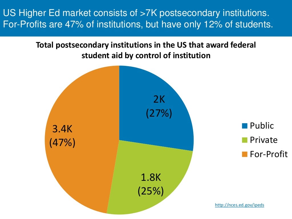 US Higher Education Market Size and Trends