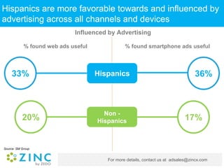 For more details, contact us at adsales@zincx.com
Hispanics are more favorable towards and influenced by
advertising across all channels and devices
Influenced by Advertising
% found web ads useful % found smartphone ads useful
Hispanics
Non -
Hispanics
36%
17%
33%
20%
Source: SM Group
 
