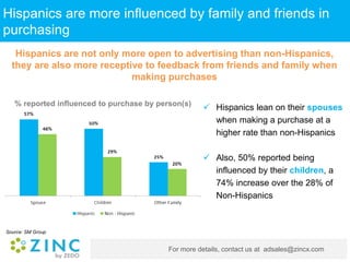 For more details, contact us at adsales@zincx.com
Hispanics are more influenced by family and friends in
purchasing
% reported influenced to purchase by person(s)
Hispanics are not only more open to advertising than non-Hispanics,
they are also more receptive to feedback from friends and family when
making purchases
 Hispanics lean on their spouses
when making a purchase at a
higher rate than non-Hispanics
 Also, 50% reported being
influenced by their children, a
74% increase over the 28% of
Non-Hispanics
Source: SM Group
 
