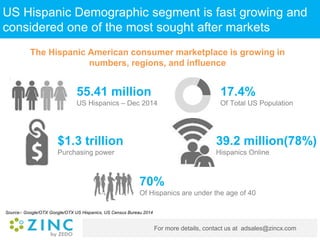 For more details, contact us at adsales@zincx.com
US Hispanic Demographic segment is fast growing and
considered one of the most sought after markets
55.41 million
US Hispanics – Dec 2014
17.4%
Of Total US Population
$1.3 trillion
Purchasing power
39.2 million(78%)
Hispanics Online
70%
Of Hispanics are under the age of 40
Source:- Google/OTX Google/OTX US Hispanics, US Census Bureau 2014
The Hispanic American consumer marketplace is growing in
numbers, regions, and influence
 