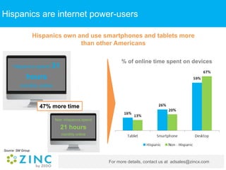 For more details, contact us at adsales@zincx.com
Hispanics are internet power-users
% of online time spent on devices
Hispanics own and use smartphones and tablets more
than other Americans
Non -Hispanics spend
21 hours
monthly online
Hispanics spend 31
hours
monthly online
47% more time
Source: SM Group
 