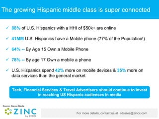 For more details, contact us at adsales@zincx.com
The growing Hispanic middle class is super connected
 88% of U.S. Hispanics with a HHI of $50k+ are online
 41MM U.S. Hispanics have a Mobile phone (77% of the Population!)
 64% -- By Age 15 Own a Mobile Phone
 78% -- By age 17 Own a mobile a phone
 U.S. Hispanics spend 42% more on mobile devices & 35% more on
data services than the general market
Source: Alance Media
Tech, Financial Services & Travel Advertisers should continue to invest
in reaching US Hispanic audiences in media
 