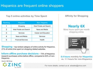 For more details, contact us at adsales@zincx.com
Hispanics are frequent online shoppers
Nearly 6X
More hours spent per month
shopping online
6.4 hours monthly for Hispanics
vs. 1.1 hours for non-Hispanics
Affinity for ShoppingTop 5 online activities by Time Spent
Ranking Hispanic Non Hispanic
1 Shopping Web Portals and Search
2 Web Portals and Search News and Media
3 Services Career and Education
4 News and Media Services
5 Financial Services Health
Shopping - top-ranked category of online activity for Hispanics.
21% of online time spent on shopping related websites.
Inform offline purchase decisions - 73% of Hispanics
research purchases online before offline, compared to 63% of non-
Hispanics.
Source: SM Group
 