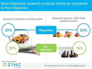 For more details, contact us at adsales@zincx.com
More Hispanics research products online as compared
to Non-Hispanics
Source: Terra’s Research
Research cars/other vehicles online Research grocery / other food
products online
Hispanics
Non -
Hispanics
23%
16%
33%
20%
 