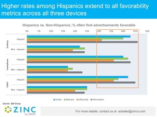 For more details, contact us at adsales@zincx.com
Higher rates among Hispanics extend to all favorability
metrics across all three devices
Hispanics vs. Non-Hispanics; % often find advertisements favorable
Source: SM Group
 
