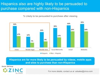 For more details, contact us at adsales@zincx.com
Hispanics also are highly likely to be persuaded to
purchase compared with non-Hispanics
% Likely to be persuaded to purchase after viewing
Hispanics are far more likely to be persuaded by videos, mobile apps
and sites to purchase than non-Hispanics
Source: SM Group
 