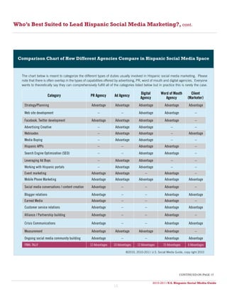 Who’s Best Suited to Lead Hispanic Social Media Marketing?, cont.




 Comparison Chart of How Different Agencies Compare in Hispanic Social Media Space


   The chart below is meant to categorize the different types of duties usually involved in Hispanic social media marketing. Please
   note that there is often overlap in the types of capabilities offered by advertising, PR, word of mouth and digital agencies. Everyone
   wants to theoretically say they can comprehensively fulfill all of the categories listed below but in practice this is rarely the case.

                                                                                          Digital        Word of Mouth         Client
                        Category                     PR Agency        Ad Agency
                                                                                          Agency            Agency           (Marketer)
    strategy/Planning                                advantage         advantage         advantage          advantage        advantage

    Web site development                                  --               --            advantage          advantage             --

    Facebook, twitter development                    advantage         advantage         advantage          advantage             --

    advertising creative                                  --           advantage         advantage              --                --
    Webisodes                                             --           advantage         advantage              --           advantage
    Media buying                                          --           advantage         advantage              --                --
    hispanic aPPs                                         --               --            advantage          advantage             --

    search engine optimization (seo)                      --               --            advantage          advantage             --

    leveraging ad buys                                    --           advantage         advantage              --                --

    Working with hispanic portals                         --           advantage         advantage              --                --
    event marketing                                  advantage         advantage             --             advantage             --
    Mobile Phone Marketing                           advantage         advantage         advantage          advantage        advantage

    social media conversations / content creation    advantage             --                --             advantage             --

    blogger relations                                advantage             --                --             advantage        advantage
    earned Media                                     advantage             --                --             advantage             --

    customer service relations                       advantage             --                --             advantage        advantage

    alliance / Partnership building                  advantage             --                --             advantage             --

    crisis communications                            advantage             --                --             advantage        advantage

    Measurement                                      advantage         advantage         advantage          advantage             --

    ongoing social media community building          advantage             --                --             advantage        advantage
    Final tallY                                     12 advantages    10 advantages      12 advantages      15 advantages     6 advantages

                                                                                ©2010, 2010-2011 U.S. Social Media Guide, copy right 2010




                                                                                                                        continued on page 15

                                                                                                    2010-2011 U.S. Hispanic Social Media Guide
                                                                                                         2010
                                                                     13
 