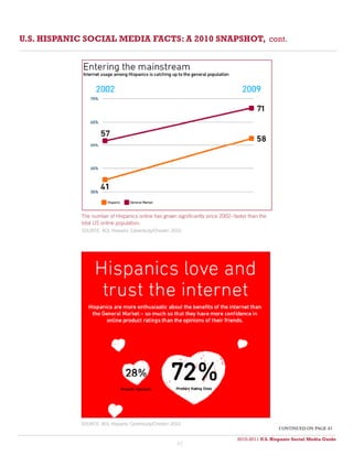 U.S. HISPANIC SOCIAL MEDIA FACTS: A 2010 SNAPSHOT, cont.




             The number of Hispanics online has grown significantly since 2002--faster than the
             total US online population.
             SOURCE: AOL Hispanic Cyberstudy/Cheskin 2010




            SOURCE: AOL Hispanic Cyberstudy/Cheskin 2010
                                                                                                   continued on page 43

                                                                                  2010-2011 U.S. Hispanic Social Media Guide
                                                                                       2010
                                                       42
 