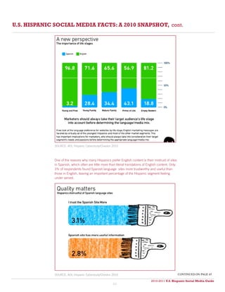 U.S. HISPANIC SOCIAL MEDIA FACTS: A 2010 SNAPSHOT, cont.




             SOURCE: AOL Hispanic Cyberstudy/Cheskin 2010



             One of the reasons why many Hispanics prefer English content is their mistrust of sites
             in Spanish, which often are little more than literal translations of English content. Only
             3% of respondents found Spanish language sites more trustworthy and useful than
             those in English, leaving an important percentage of the Hispanic segment feeling
             under served.




             SOURCE: AOL Hispanic Cyberstudy/Cheskin 2010                                                 continued on page 45

                                                                                    2010-2011 U.S. Hispanic Social Media Guide
                                                                                         2010
                                                       44
 