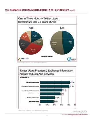 U.S. HISPANIC SOCIAL MEDIA FACTS: A 2010 SNAPSHOT, cont.




         Twitter Usage In America 2010, Arbitron/Edison Research




           Twitter Usage In America 2010, Arbitron/Edison Research
                                                                                      continued on page 47

                                                                          2010 U.S. Hispanic Social Media Guide
                                                                     2010-2011 U.S. Hispanic Social Media Guide
                                                              46
 