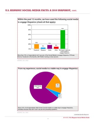 U.S. HISPANIC SOCIAL MEDIA FACTS: A 2010 SNAPSHOT, cont.




         SOURCE: Orcí, 2010




         SOURCE: Orcí, 2010
                                                              continued on page 49

                                             2010-2011 U.S. Hispanic Social Media Guide
                                                  2010
                                48
 