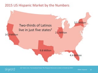 12©2015 Skyword
[2] Taylor et al., “An Awakened Giant: The Hispanic Electorate Is Likely to Double by 2030.”
2015 US Hispanic Market by the Numbers
Two-thirds of Latinos
live in just five states2
14.4 Million
9.8 Million
4.4 Million
3.5 Million
2.1 Million
 