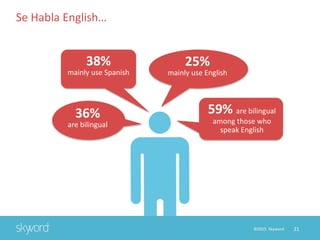 21©2015 Skyword
36%
are bilingual
38%
mainly use Spanish
25%
mainly use English
59% are bilingual
among those who
speak English
Se Habla English…
 