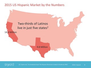 9©2015 Skyword[2] Taylor et al., “An Awakened Giant: The Hispanic Electorate Is Likely to Double by 2030.”
2015 US Hispanic Market by the Numbers
Two-thirds of Latinos
live in just five states2
14.4 Million
9.8 Million
 
